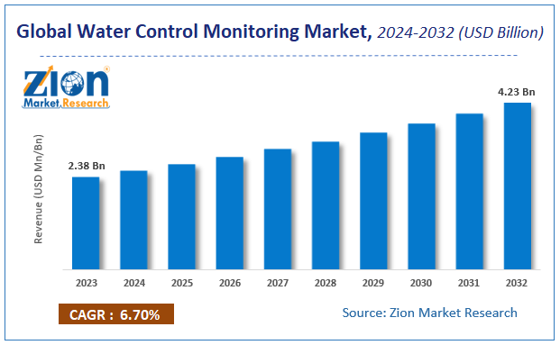 Global Water Control Monitoring Market Size