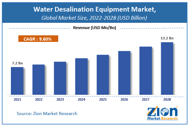 Global Water Desalination Equipment Market Size