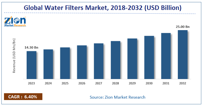 Global Water Filters Market Analysis