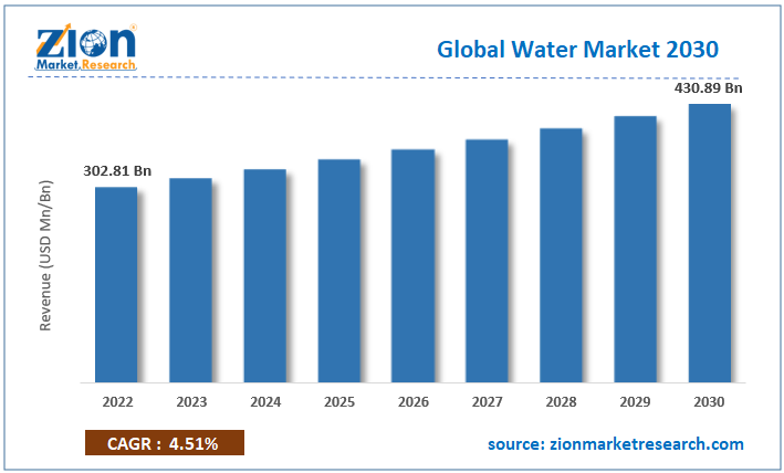 Global Water Market Size