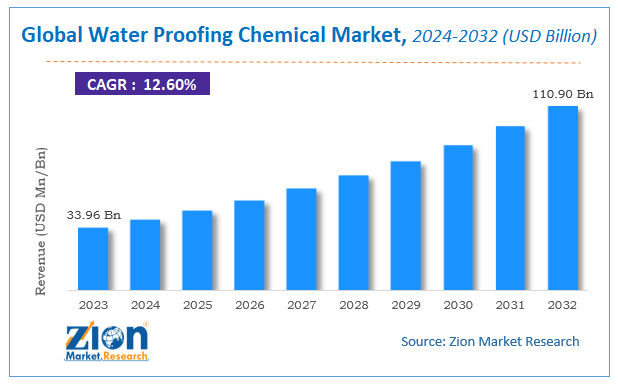 Global Water Proofing Chemical Market Size