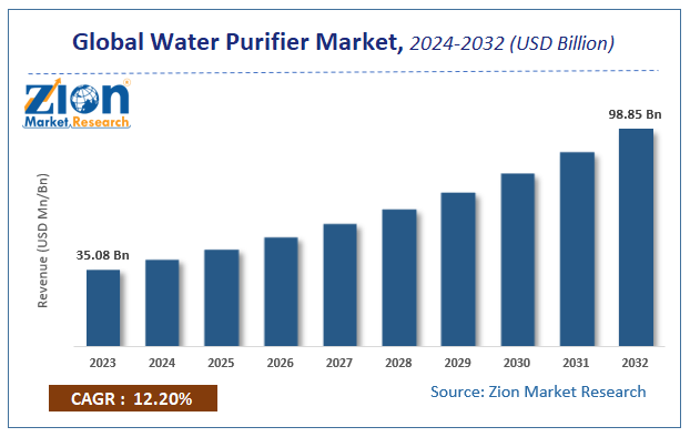 Global Water Purifier Market Size