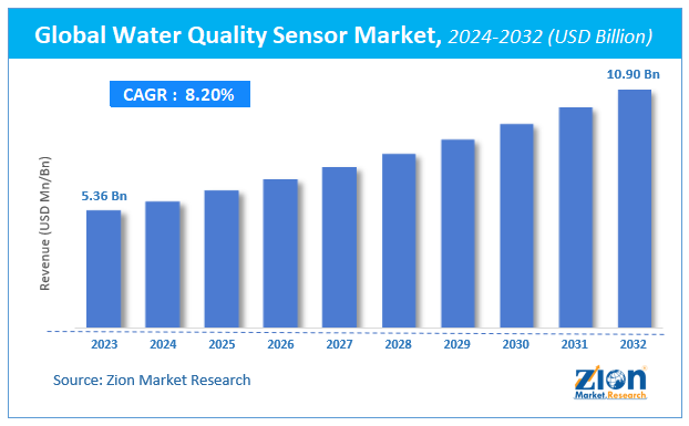 Global Water Quality Sensor Market Size