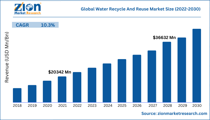 Water Recycle And Reuse Market Size