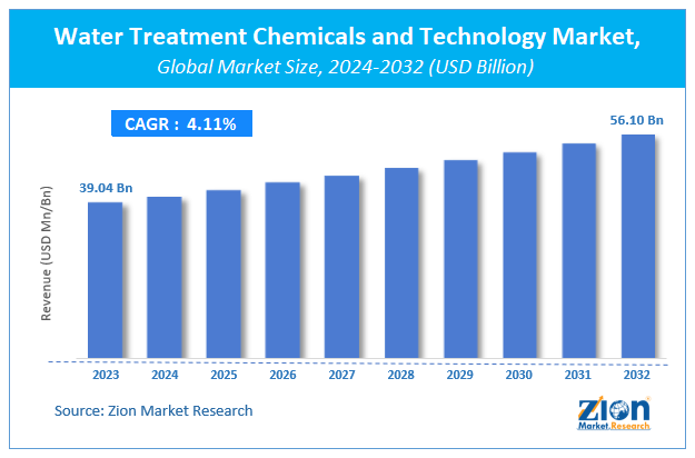 Water Treatment Chemicals and Technology Market Size