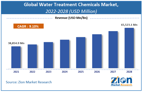 Global Water Treatment Chemicals Market Size