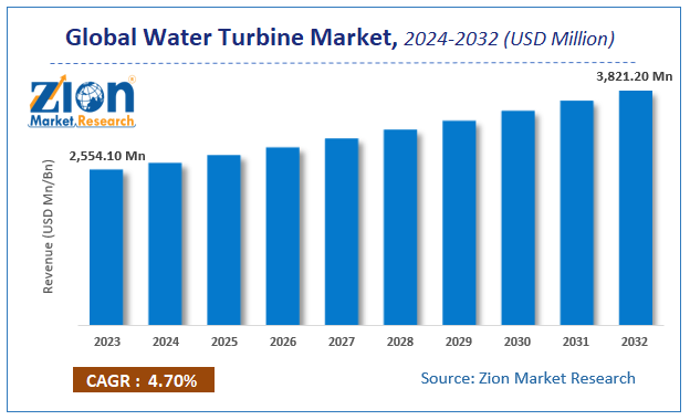 Global  Water Turbine Market Size