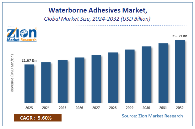 Waterborne Adhesives Market Size