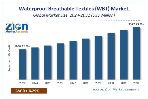 Global Waterproof Breathable Textiles (WBT) Market Size