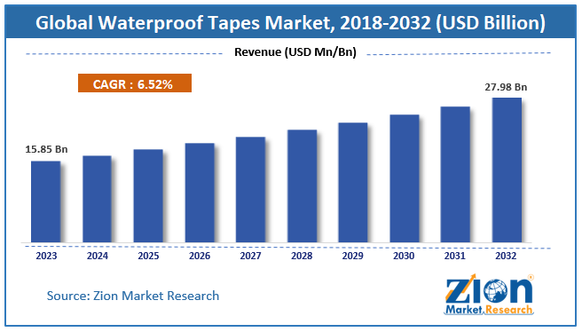 Global waterproof tapes market size