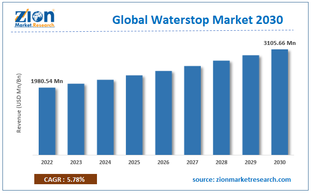 Global Waterstop Market Size