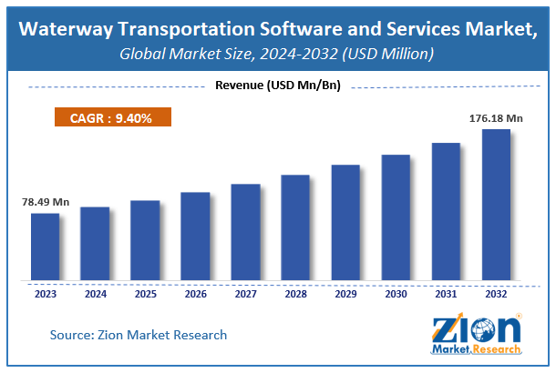 Waterway Transportation Software and Services Market Size