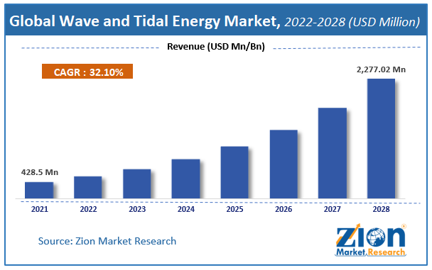 Global Wave and Tidal Energy Market Size