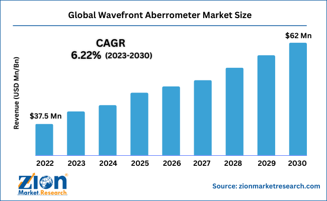 Global Wavefront Aberrometer Market Size