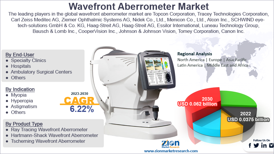 Global Wavefront Aberrometer Market