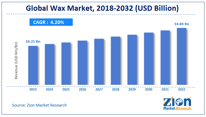 Global wax market size