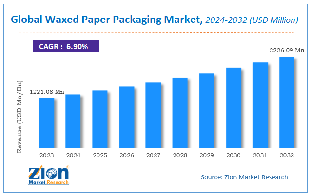 Global Waxed Paper Packaging Market Size