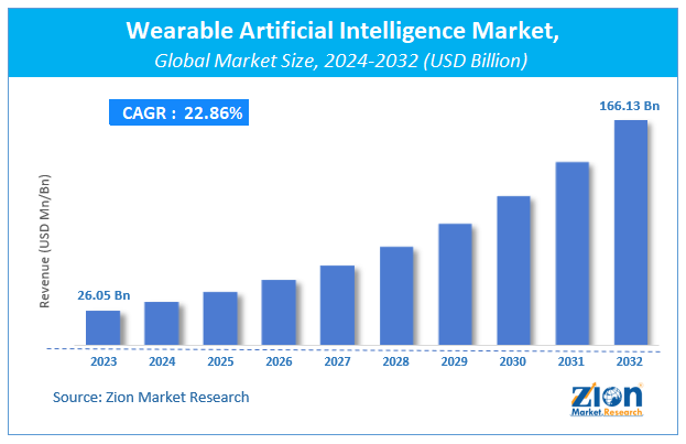 Wearable Artificial Intelligence Market Size