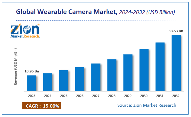 Global Wearable Camera Market Size