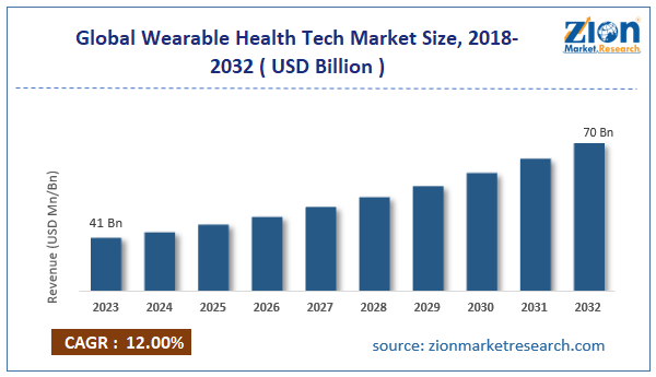 Global Wearable Health Tech Market Size