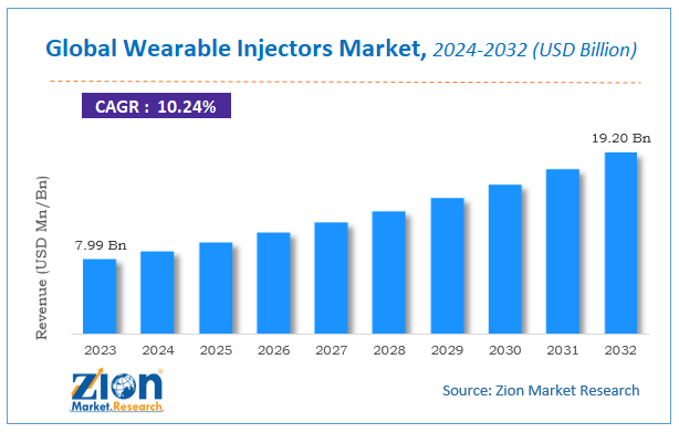 Global Wearable Injectors Market