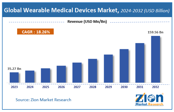 Global Wearable Medical Devices Market