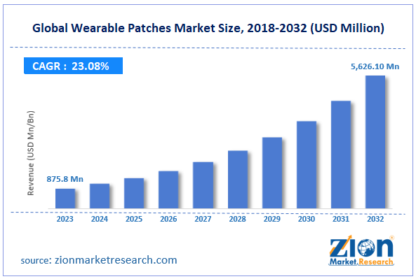 Global Wearable Patches Market Size