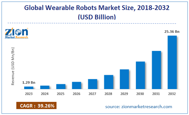 Global Wearable Robots Market Size