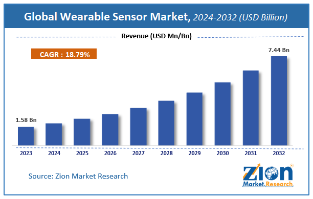 Wearable Sensor Market Size