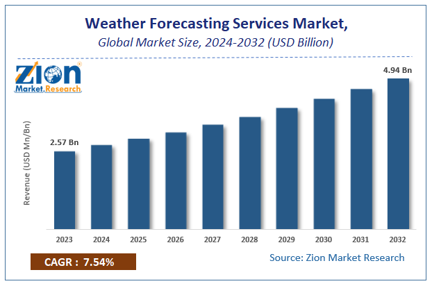 Weather Forecasting Services Market Size