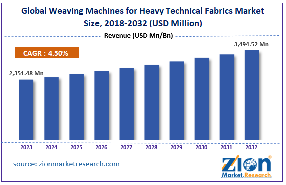 Global Weaving Machines for Heavy Technical Fabrics Market Size