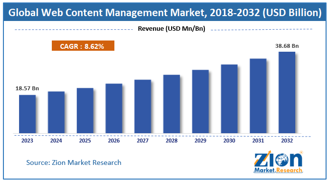 Global Web Content Management Market Analysis