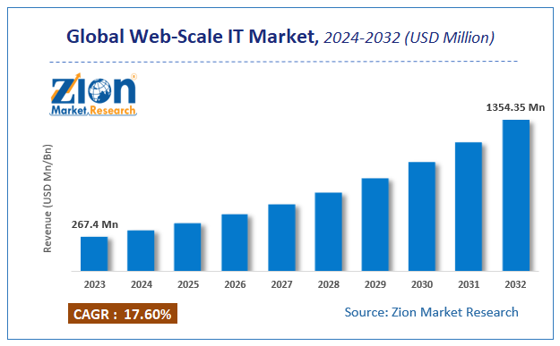 Web-Scale IT Market