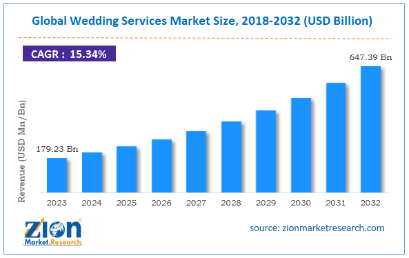 Global Wedding Services Market Size