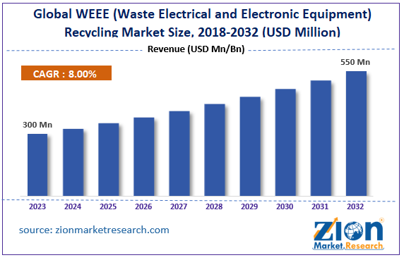 Global WEEE (Waste Electrical and Electronic Equipment) Recycling Market Size