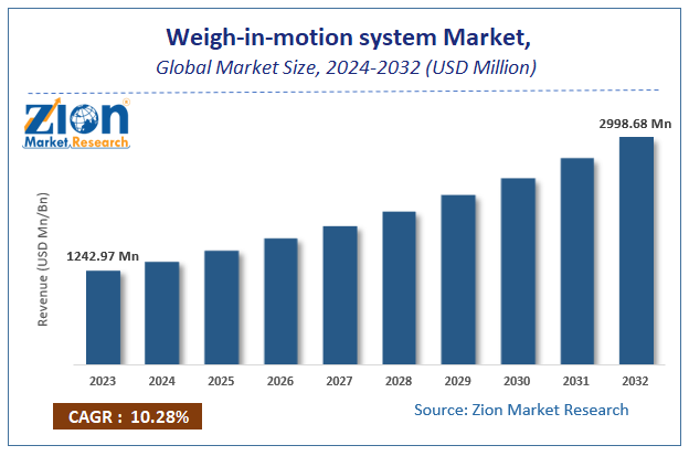 Weigh-in-motion system Market Size