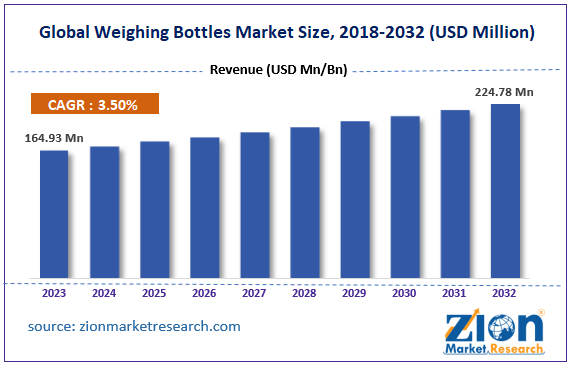 Global Weighing Bottles Market Size