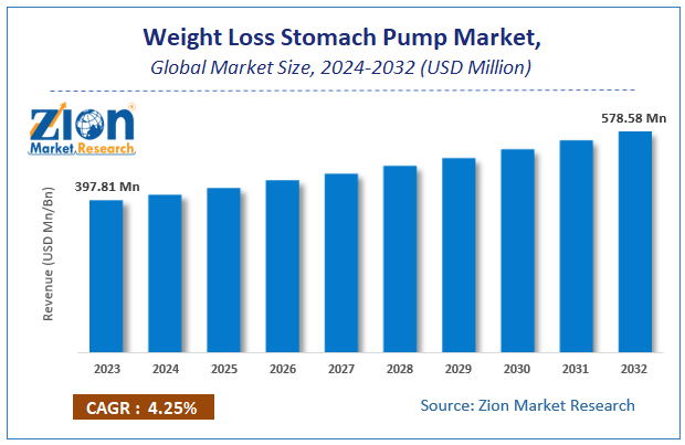 Weight Loss Stomach Pump Market Size