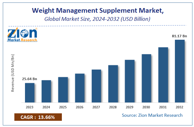 Weight Management Supplement Market Size