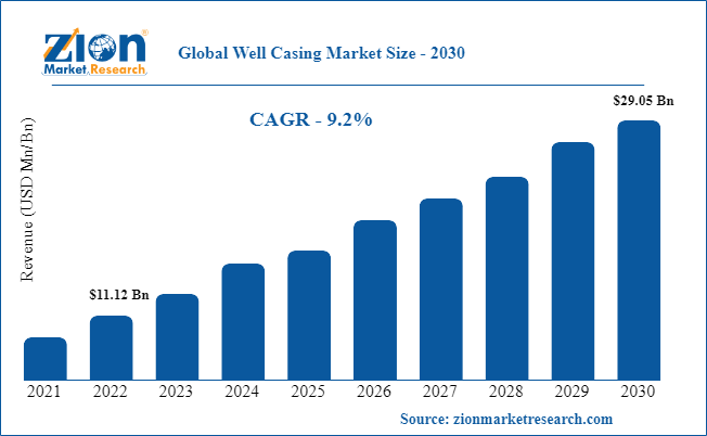 Global Well Casing Market Size