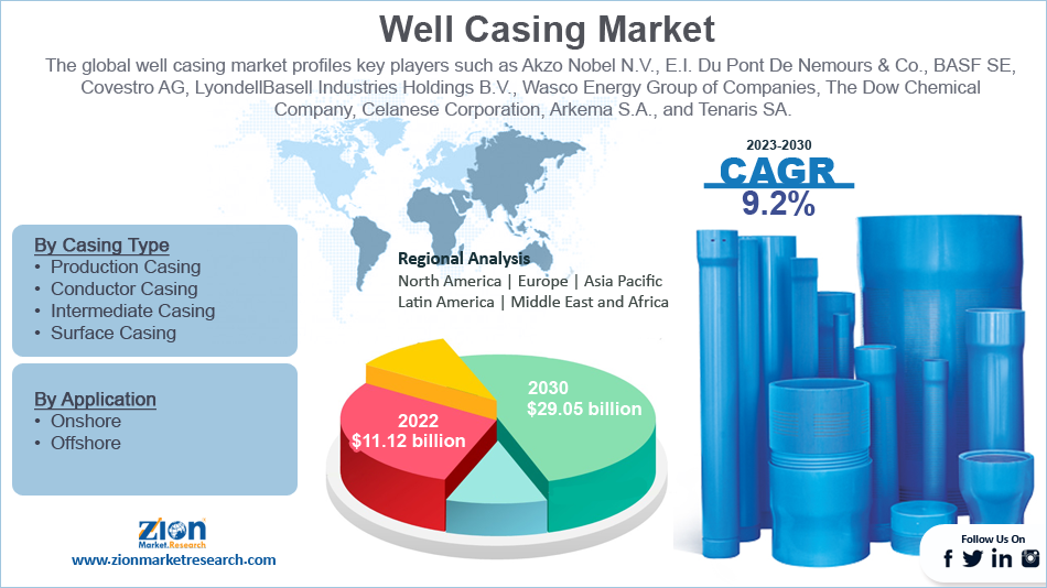 Global Well Casing Market Size and Share