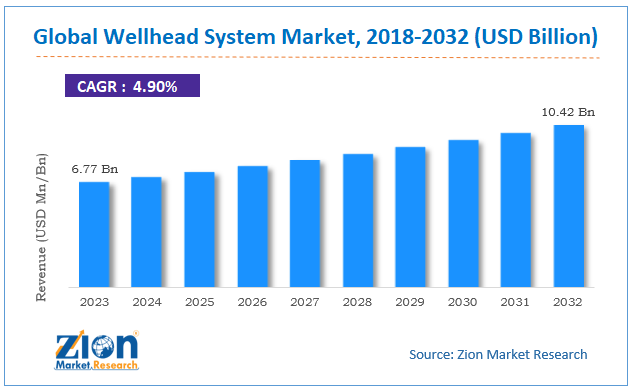 Wellhead System Market