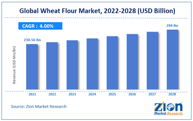 Global Wheat Flour Market Size