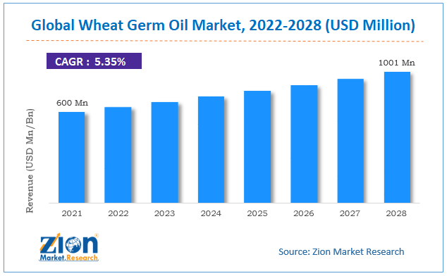 Global Wheat Germ Oil Market size