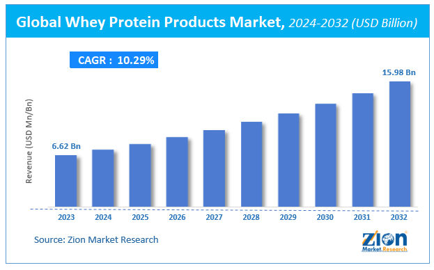 Whey Protein Products Market Size