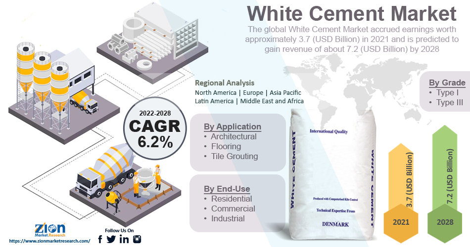 Global White Cement Market