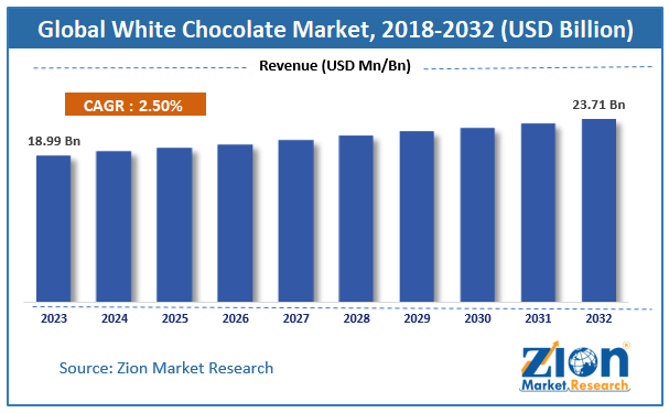 White Chocolate Market Size