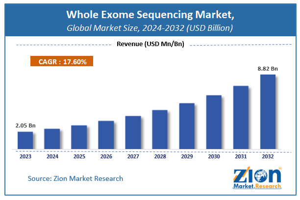 Whole Exome Sequencing Market Size