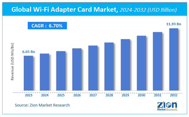 Global Wi-Fi Adapter Card Market Size