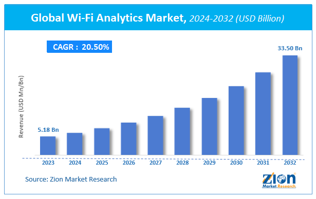 Global Wi-Fi Analytics Market Size